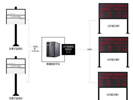 Ion-Best-200型大氣負(fù)（氧）離子觀測(cè)系統(tǒng)