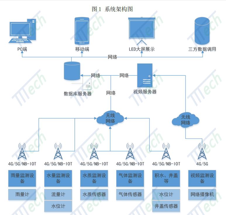 海綿城市雨污水管網(wǎng)流量在線監(jiān)測系統(tǒng)的建設(shè)與重要性